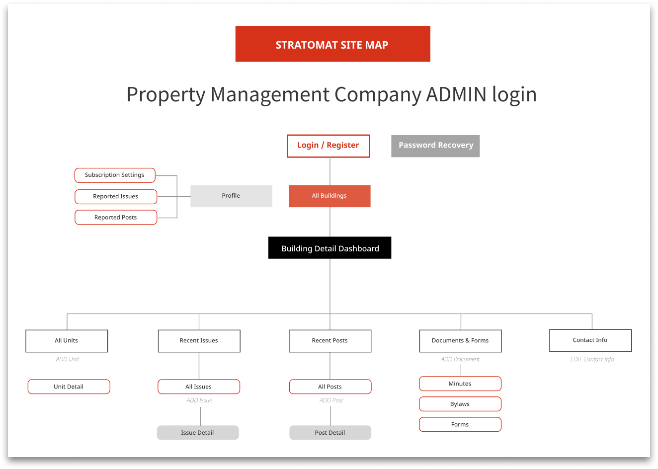 Stratomat Wireframe - PM login