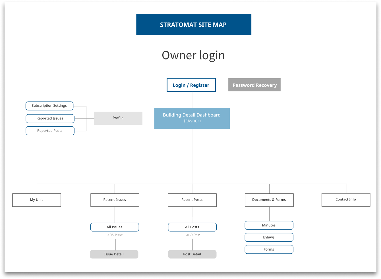 Stratomat Wireframe - owner login